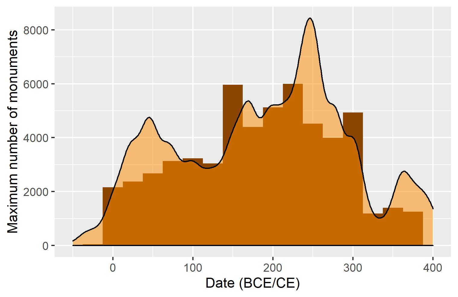 scaled density graph of the distribution of epigraphic monuments in dalmatia, with histograms. y axis is maximun number of monuments, x axis is the date in BCE/CE. there is first rise is 1st century, a peak in late 2nd, and a drop in early 4th CE.