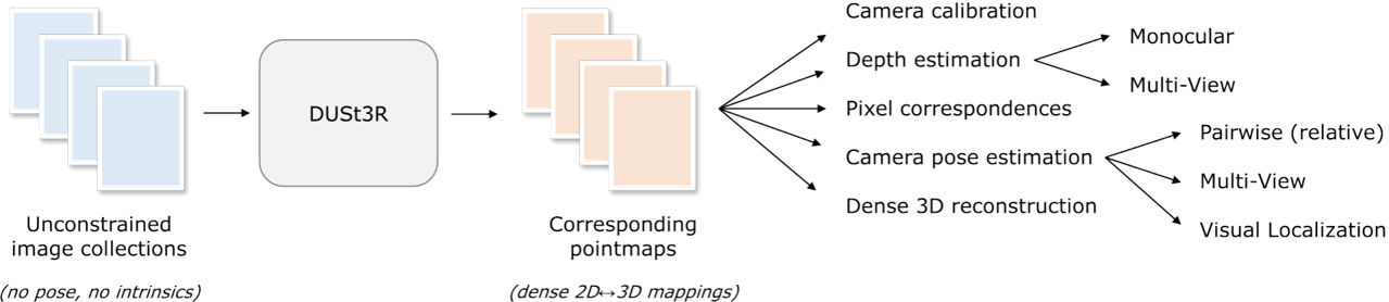 High level overview of DUSt3R capabilities