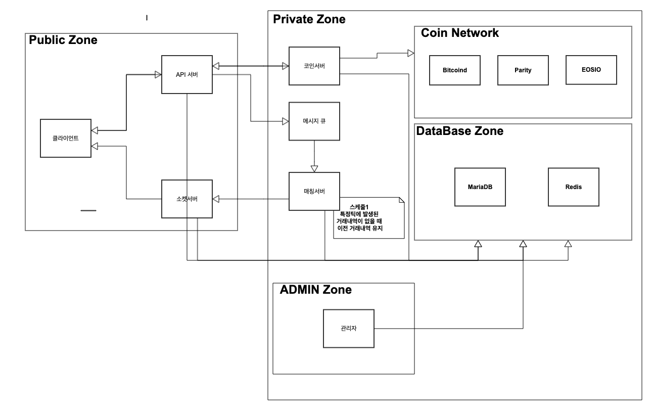 GitHub - Exchange-M/oss-exchange-document: 오픈소스 거래소 문서