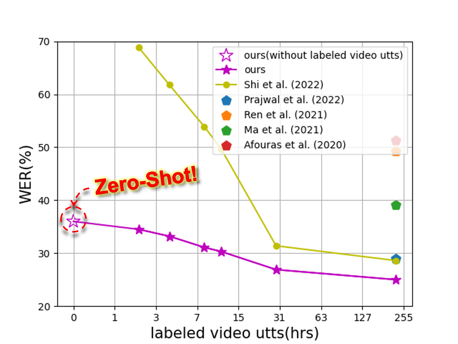 Zero-shot