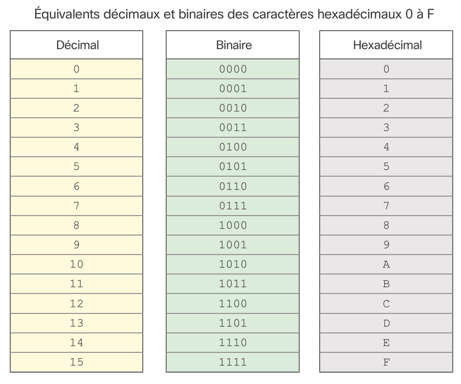 Table d'equivalence hexadecimal