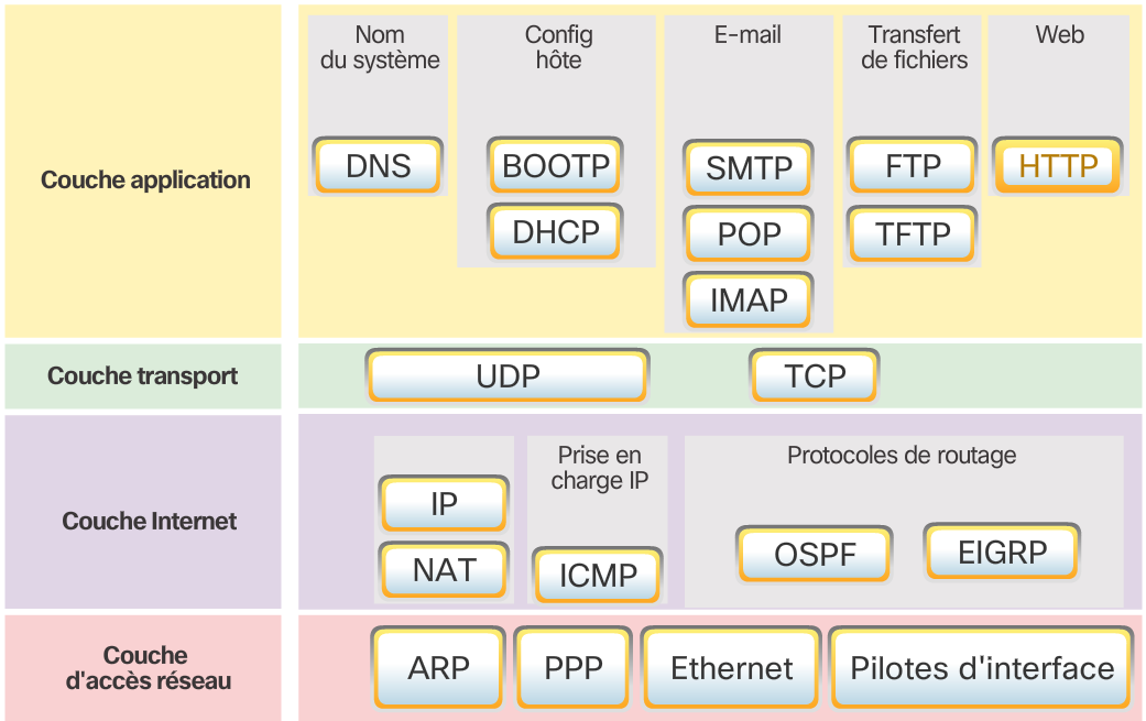 Suite de protocoles TCP/IP