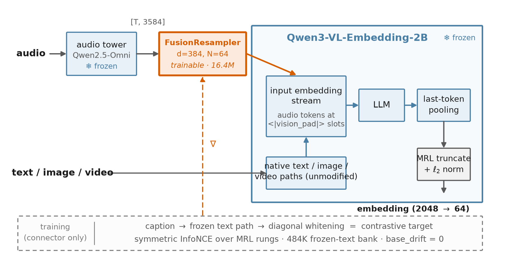 fusion-embedding-1