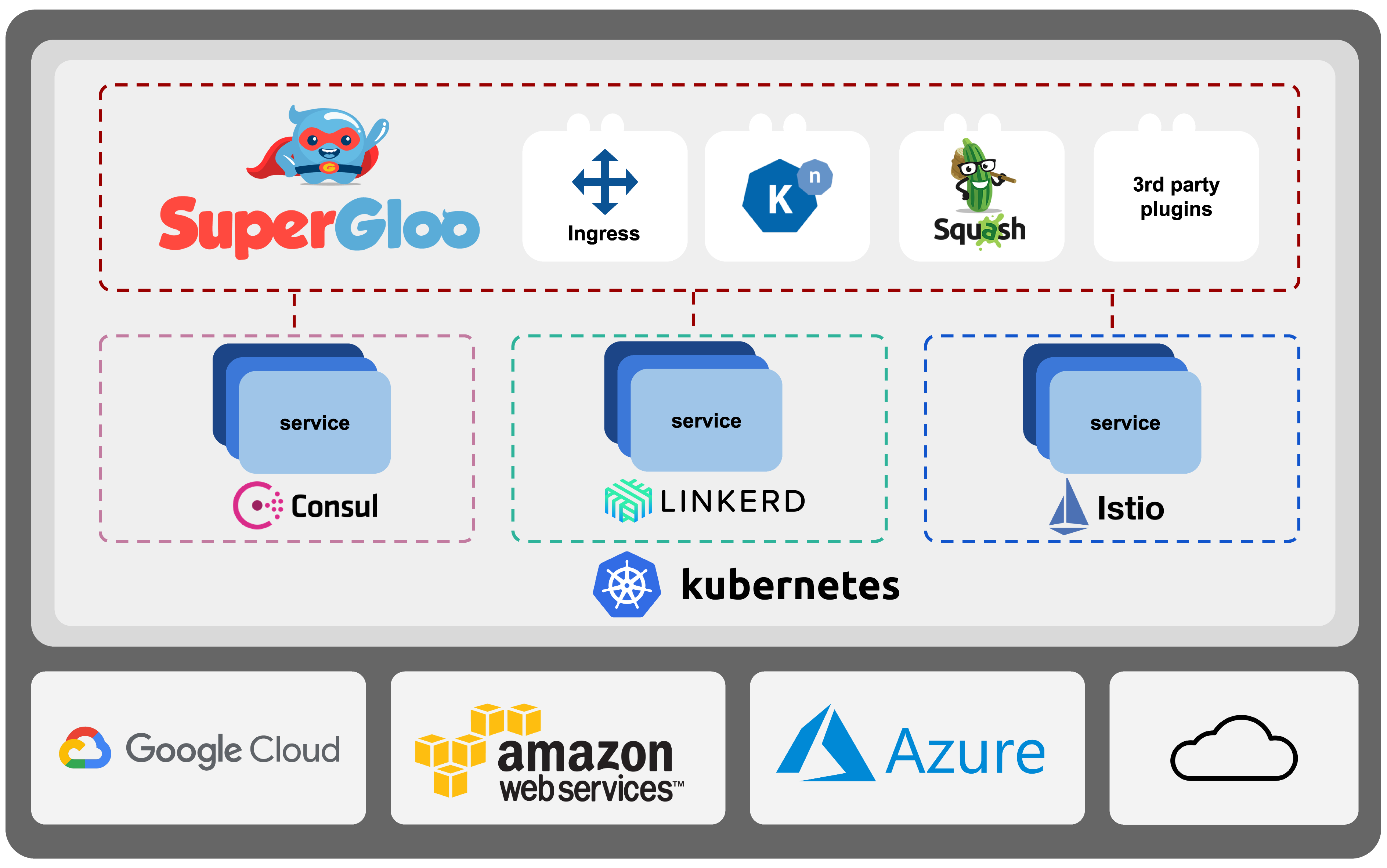 SuperGloo Architecture