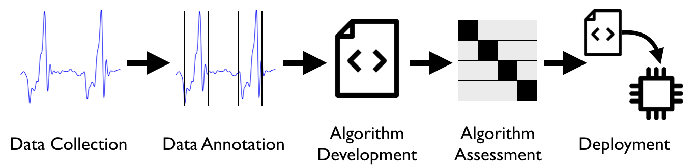 Activity Recognition Chain Development