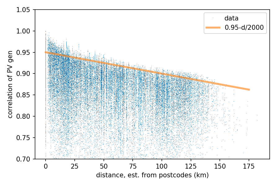 Correlation of PV production vs distance