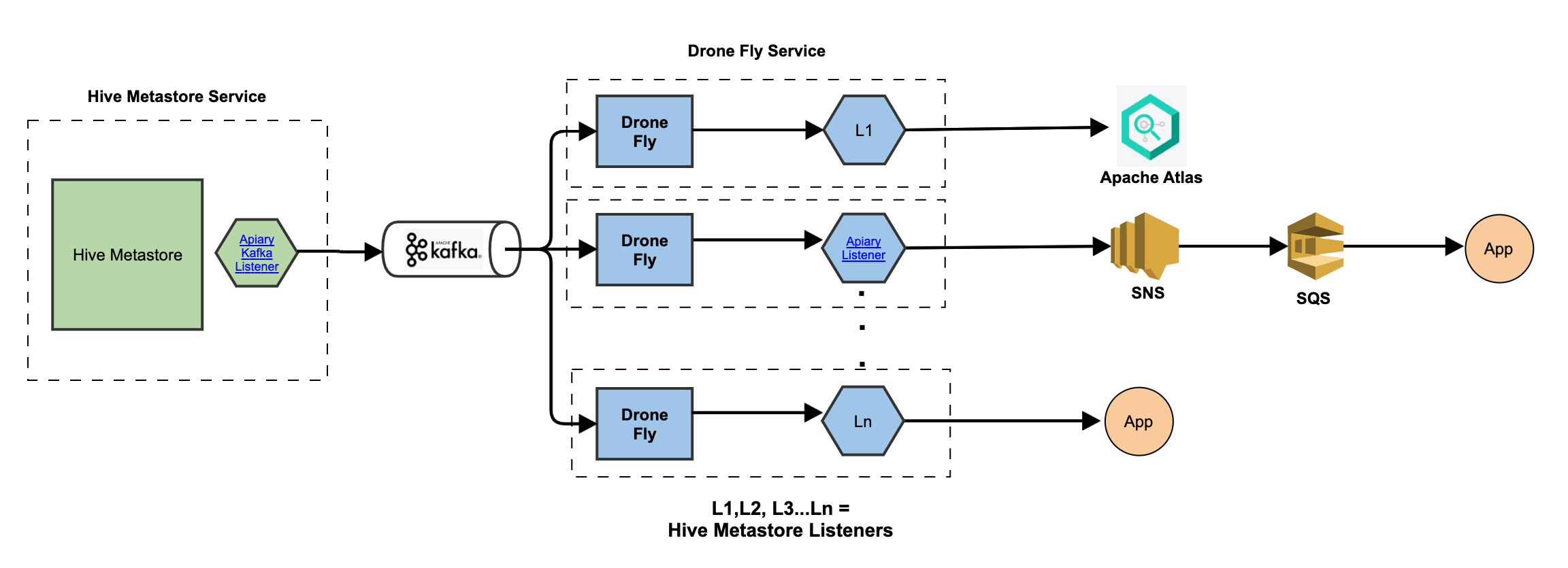 Hive Metastore setup with Drone Fly.