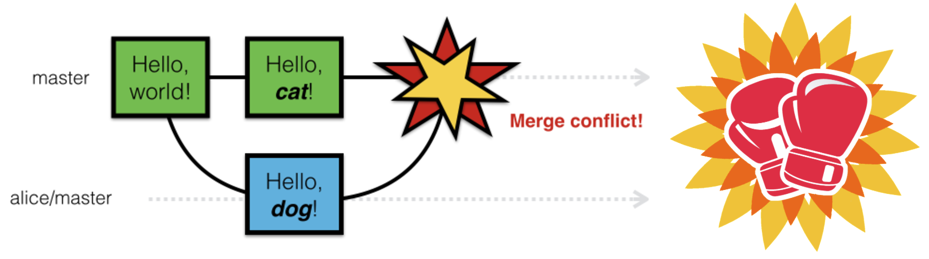 merge conflicts