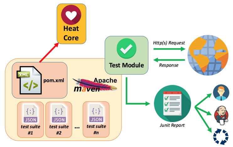 heat detailed architecture