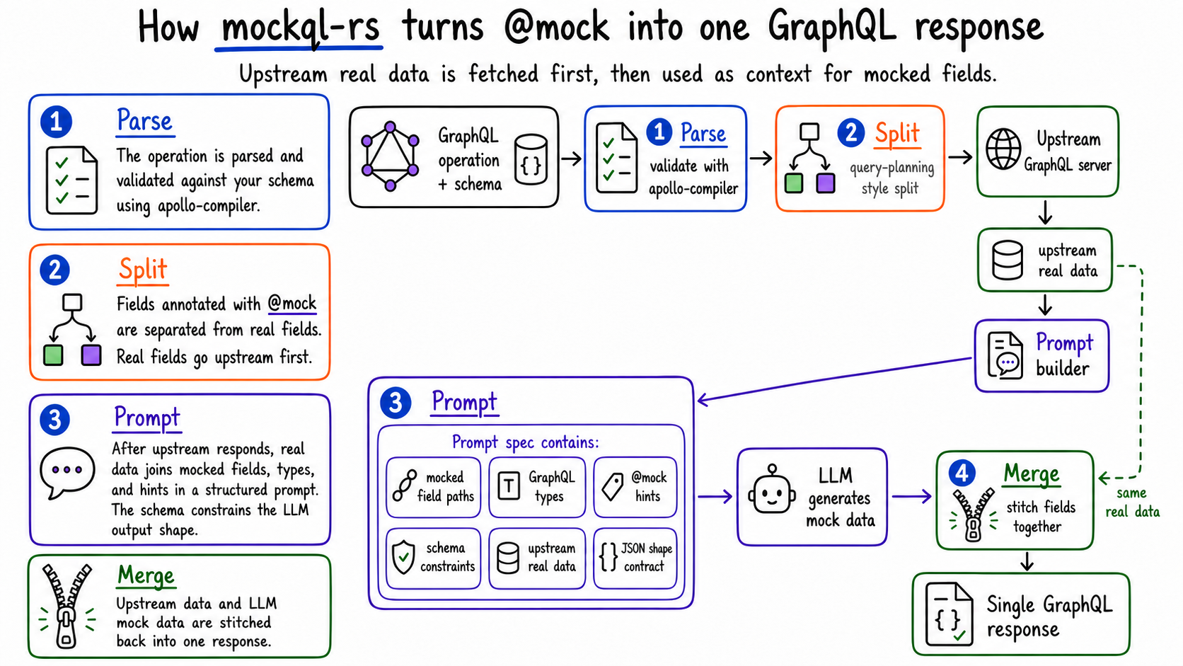How mockql turns @mock into one GraphQL response