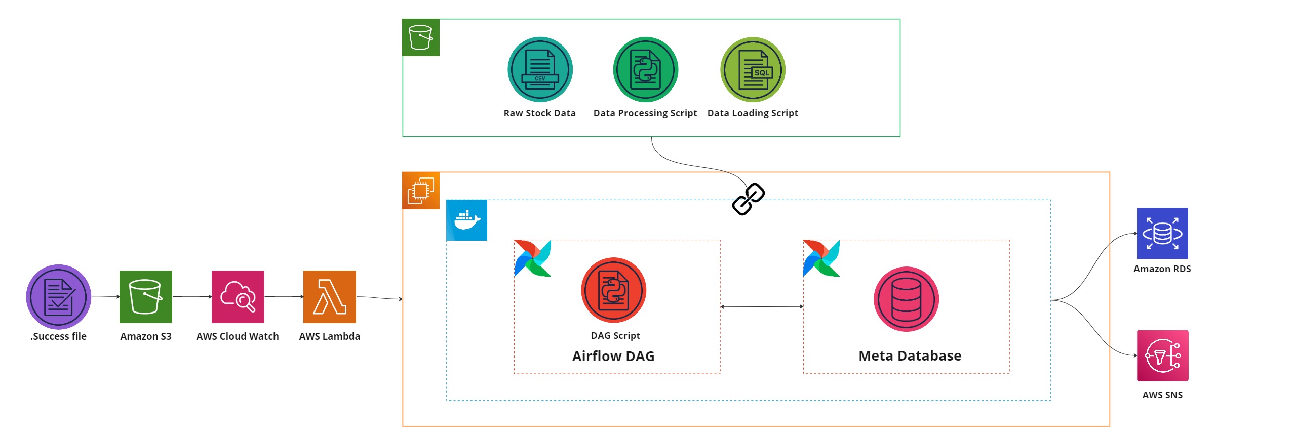 Figure 1: Completed data pipeline