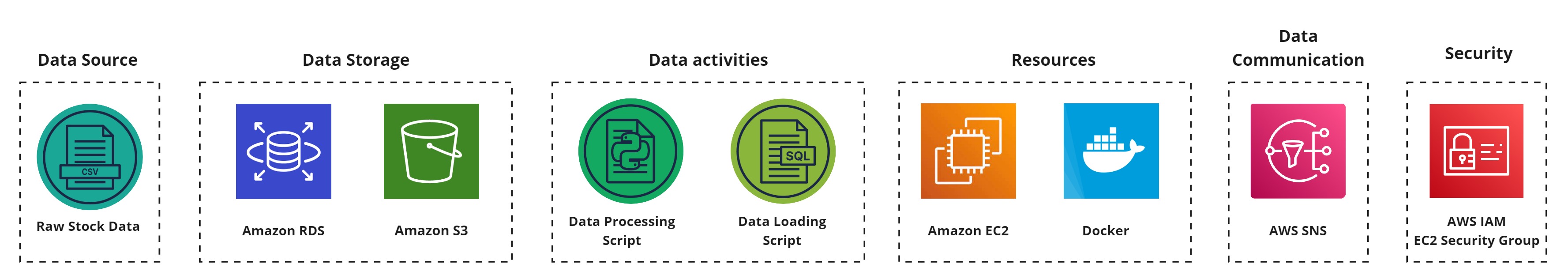 Figure 3: Pipeline layers to be formed by students
