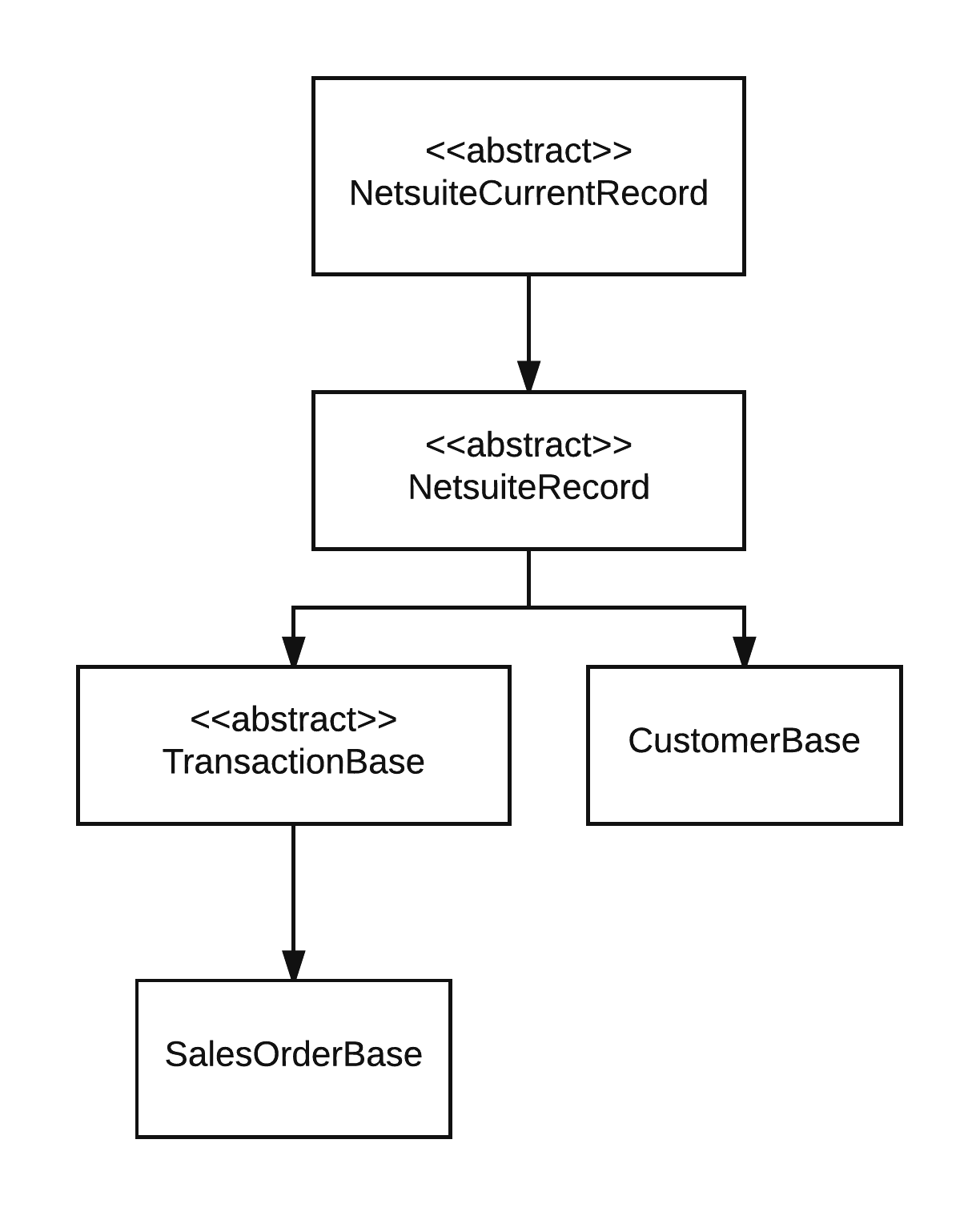 NSDAL Inheritance Diagram