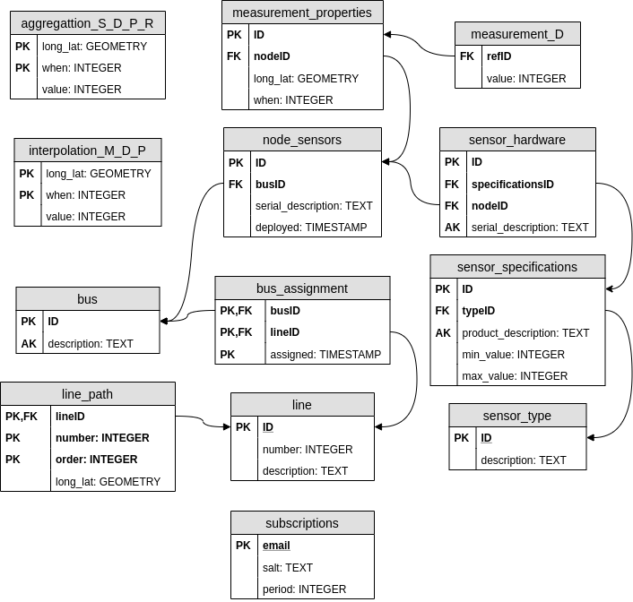 Overview of the data model