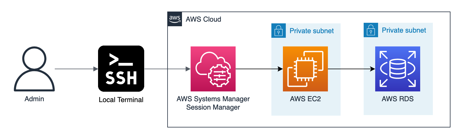 AWS RDS connection schema