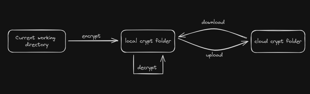 basic logic flow