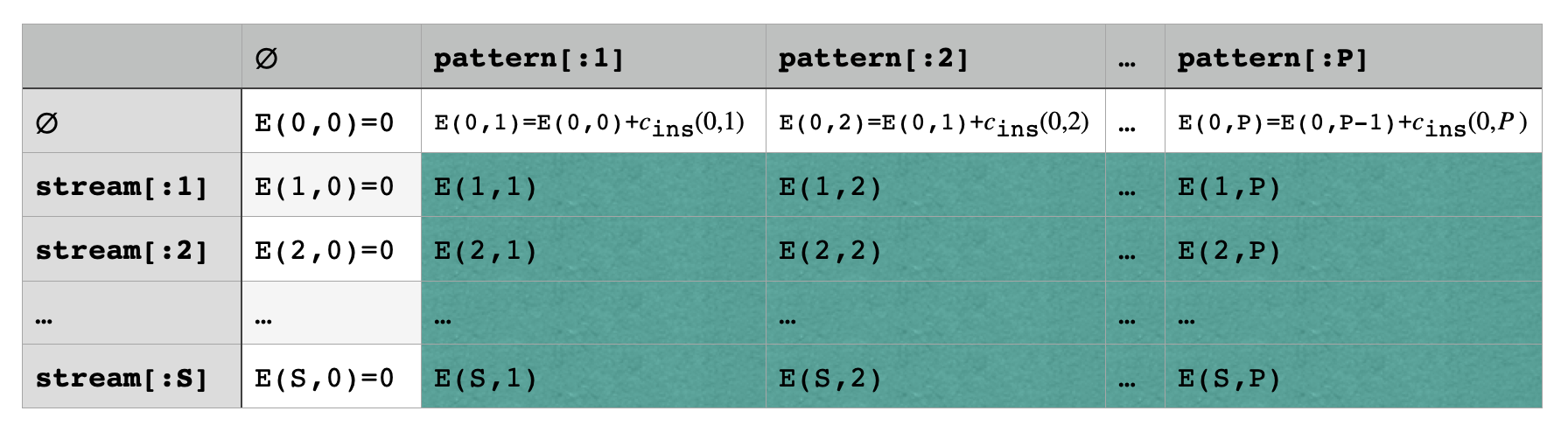 edit distance table