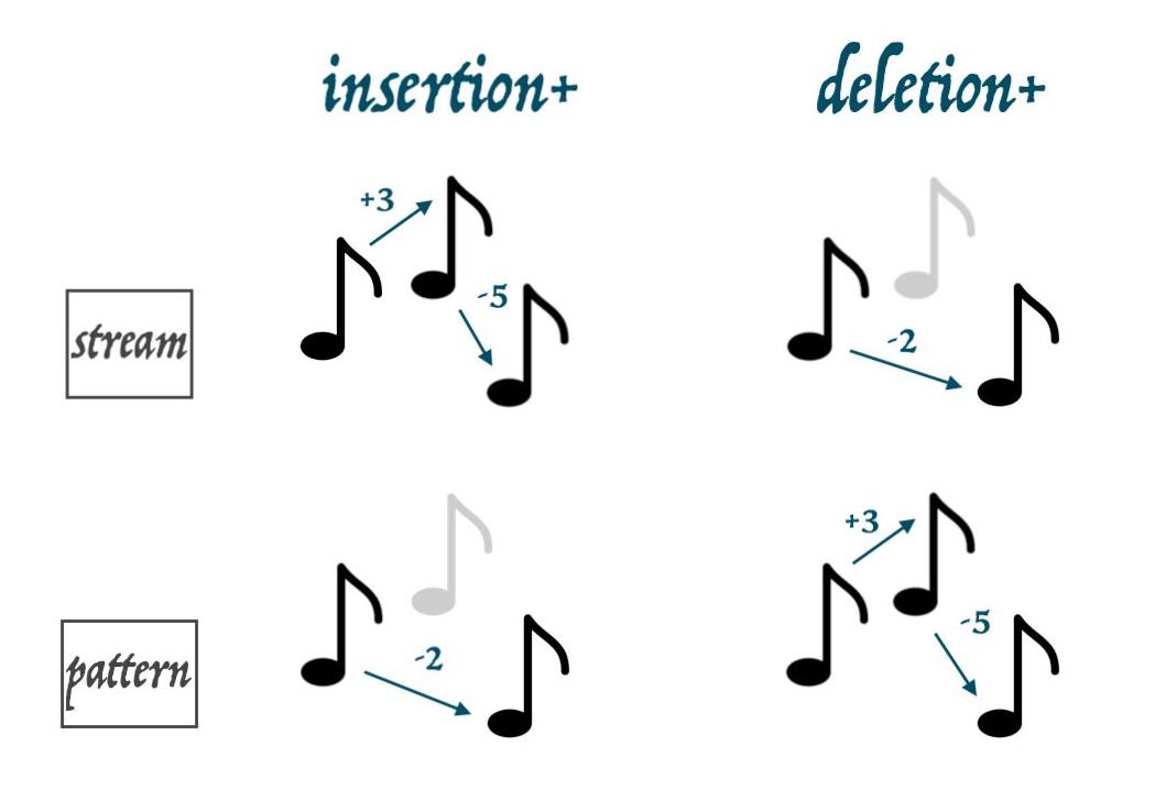 insertion deletion explanation