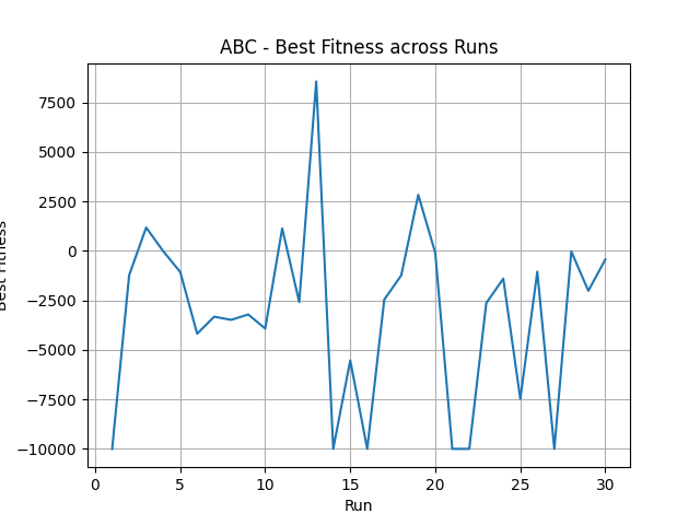 ABC Progress