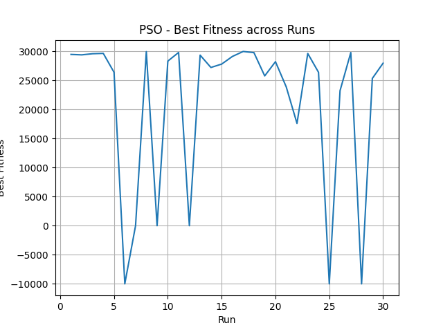 PSO Progress