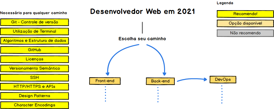 Introdução do Roadmap do Desenvolvedor Web