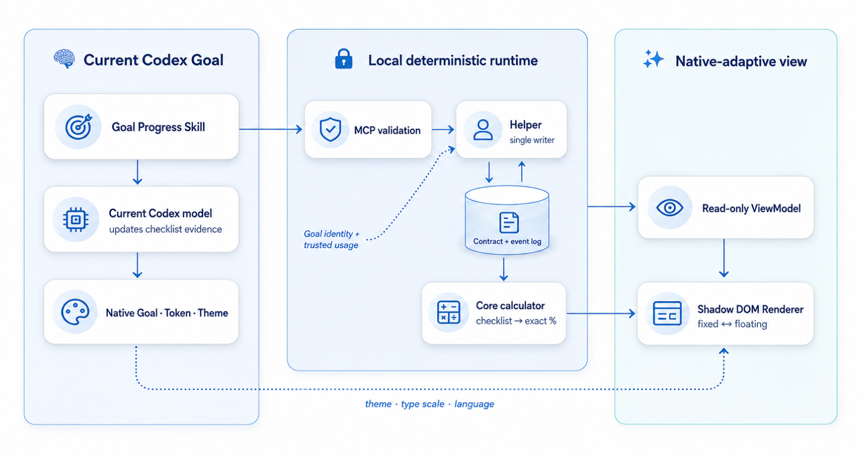 How Codex Goal Progress works