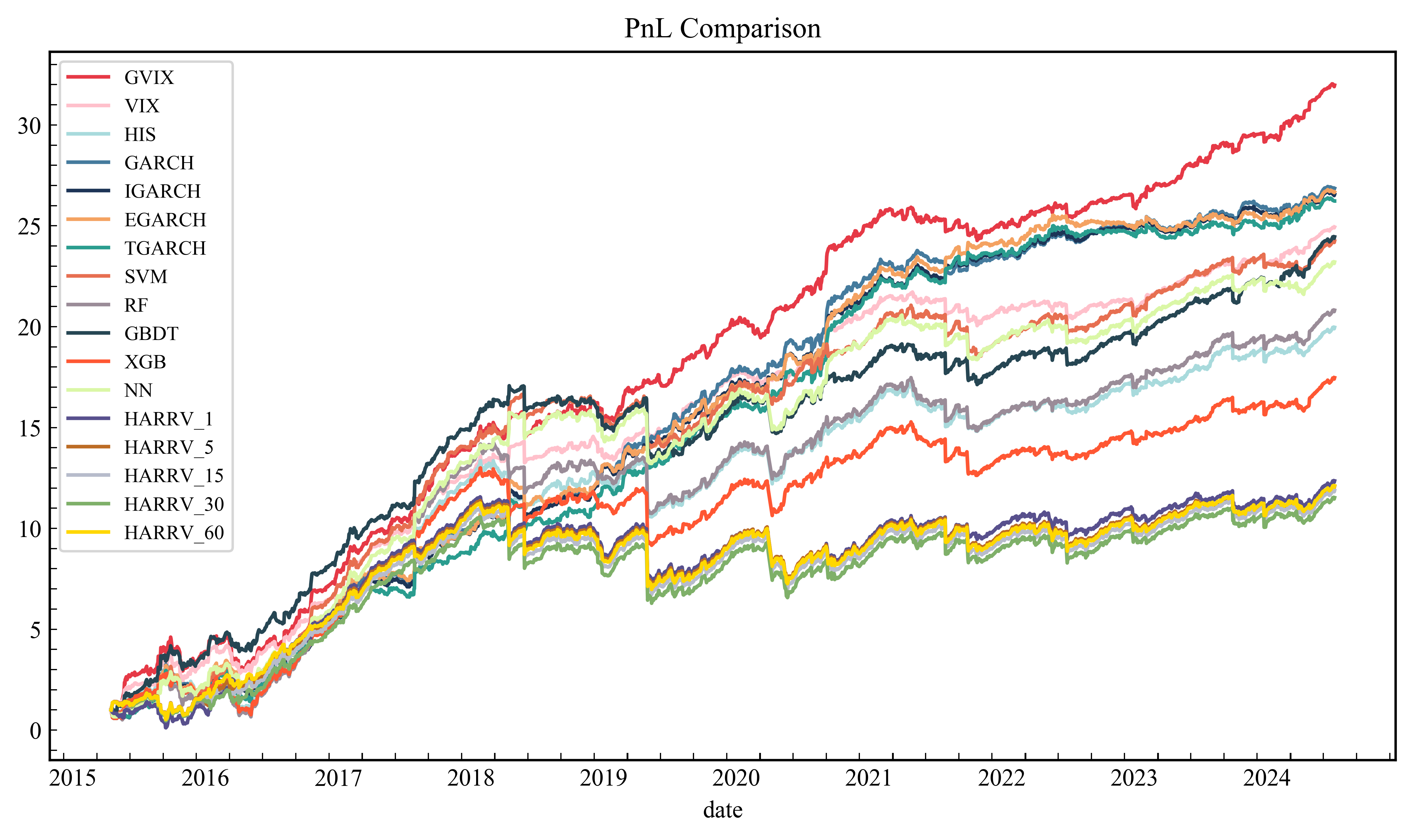 PNL Comparison