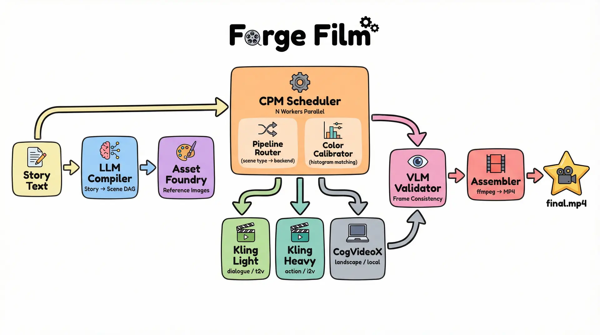 Forge Architecture