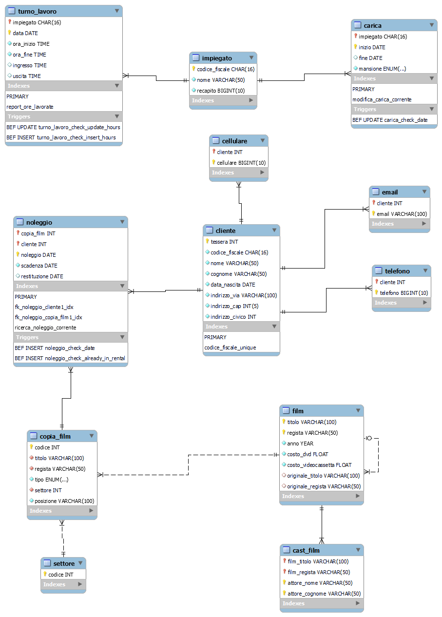 Schema Logico