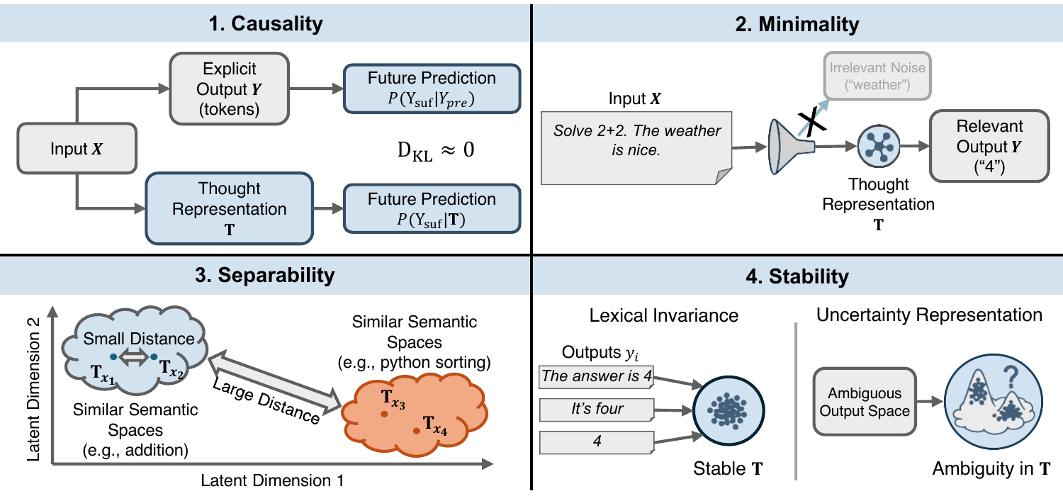 Four axioms of thought representation in LLMs