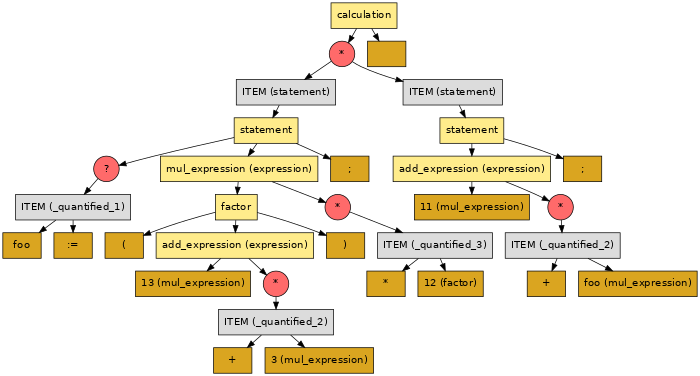 compactified syntax tree