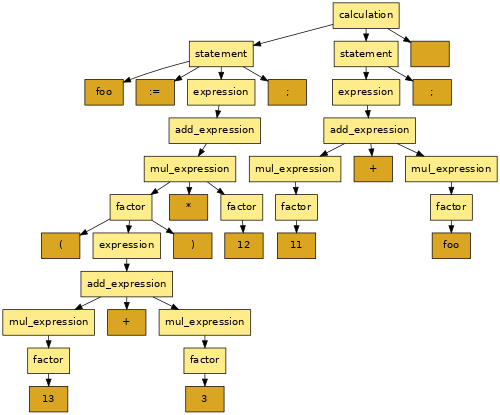 syntax tree without quantifiers