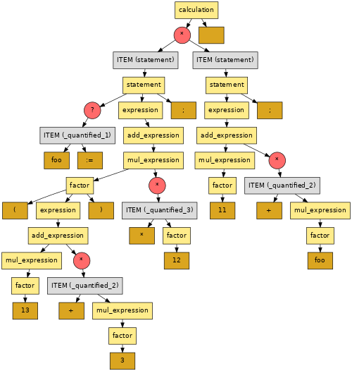 default syntax tree