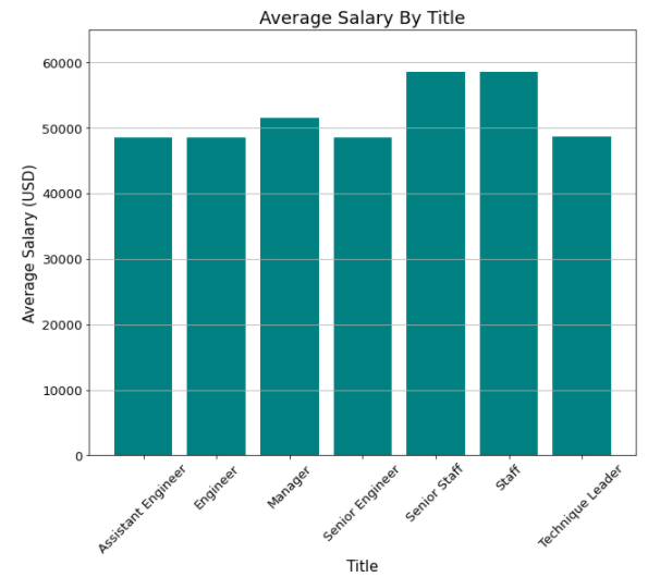 Avg Salary by Title