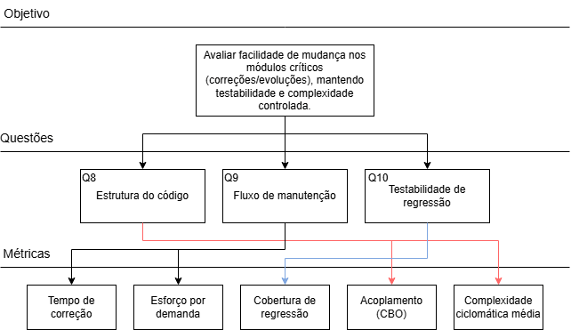 Diagrama GQM da adequacao