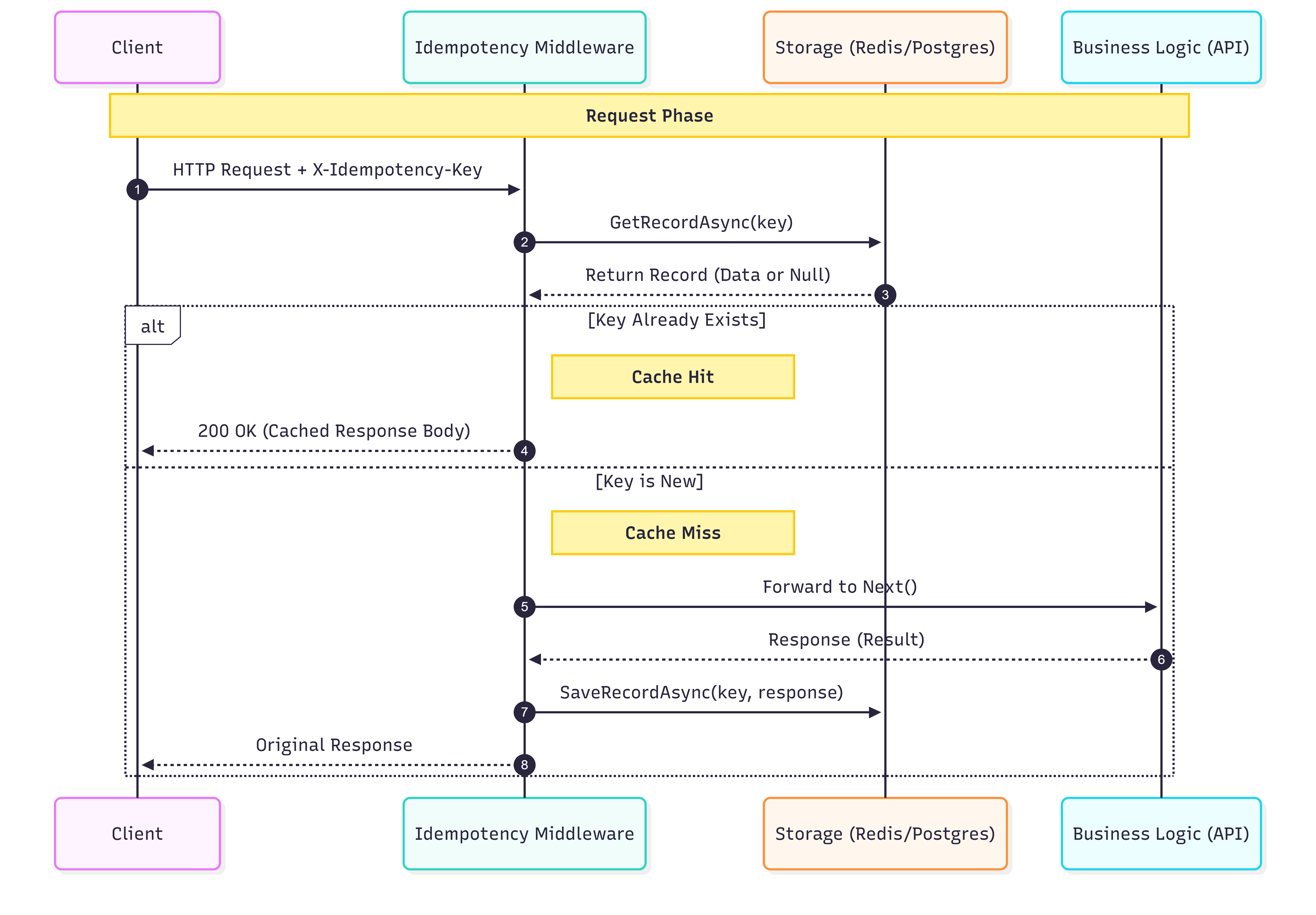 Idempotency Flow