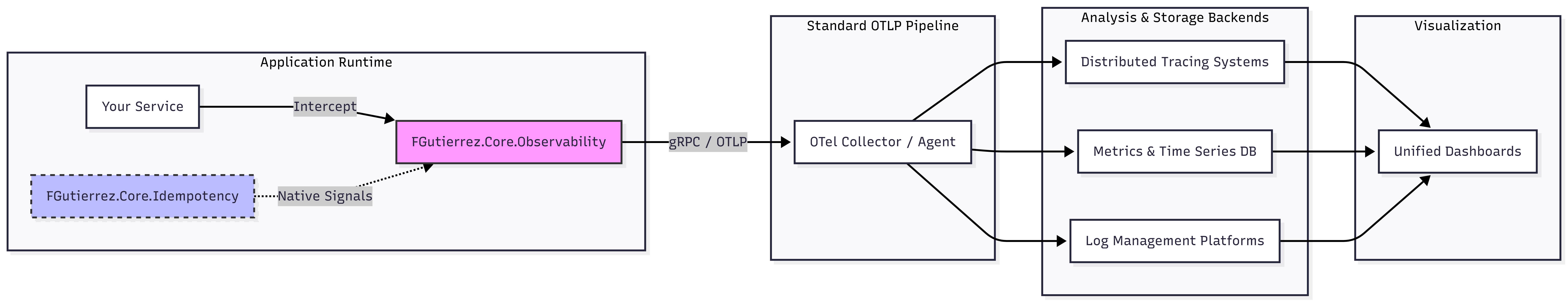 Observability Flow