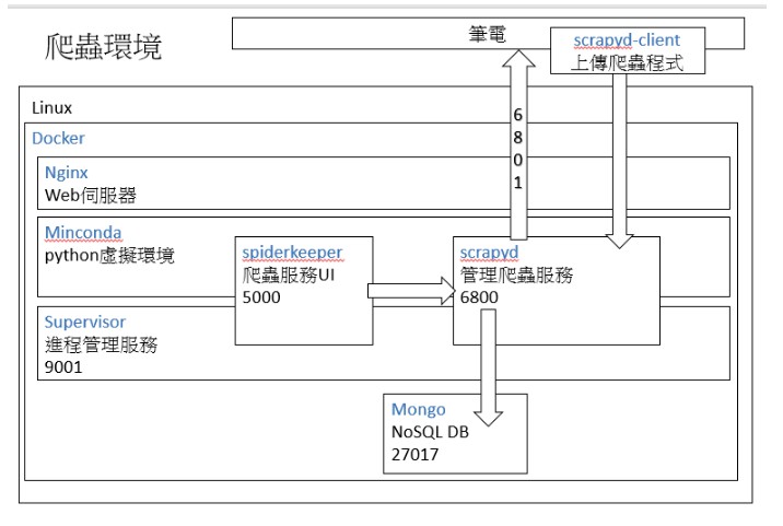 scraper structure