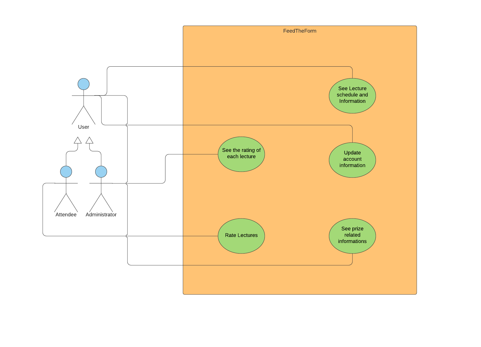 Use case diagram