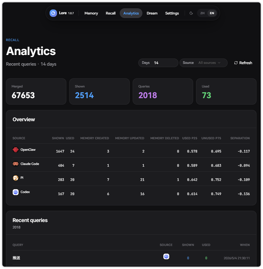 Lore recall analytics dashboard