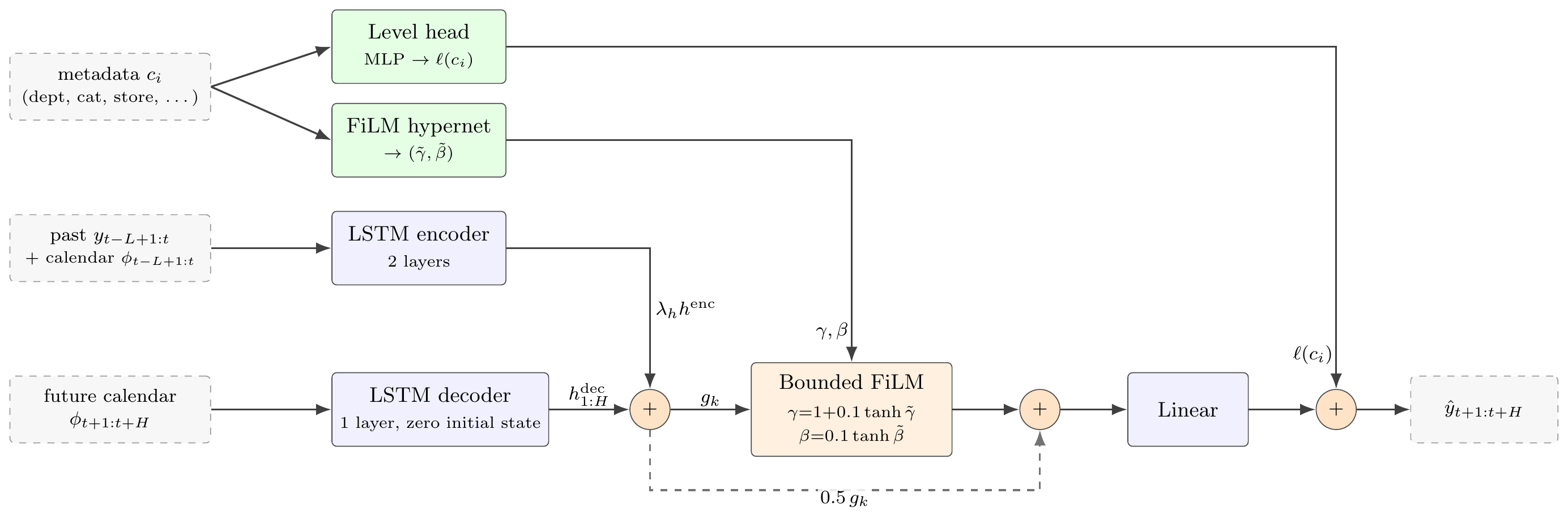 MetaFiLM architecture