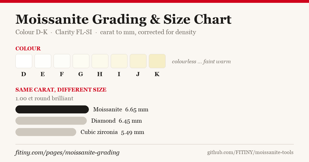 Moissanite grading and size chart