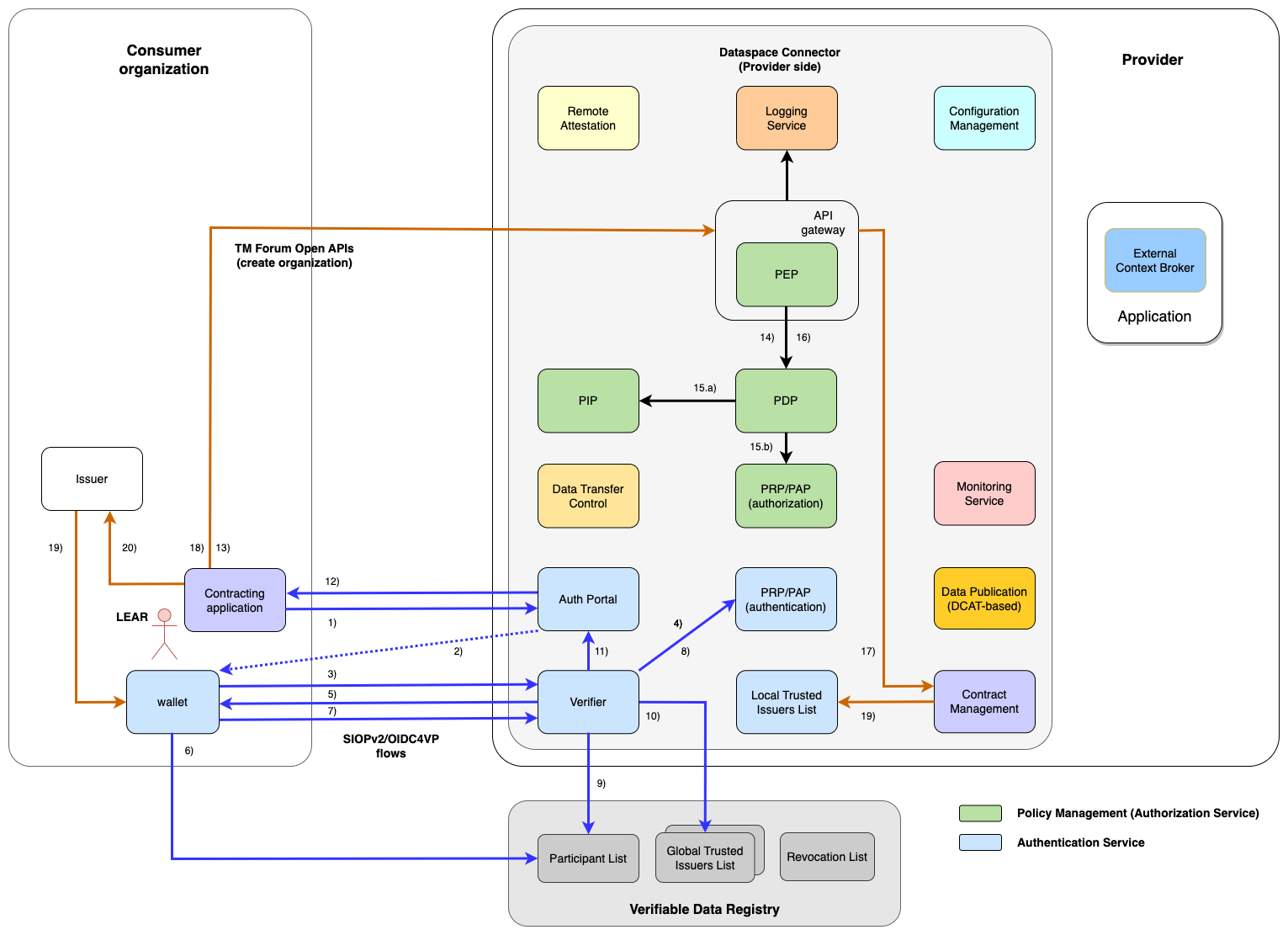 flows-consumer-registration