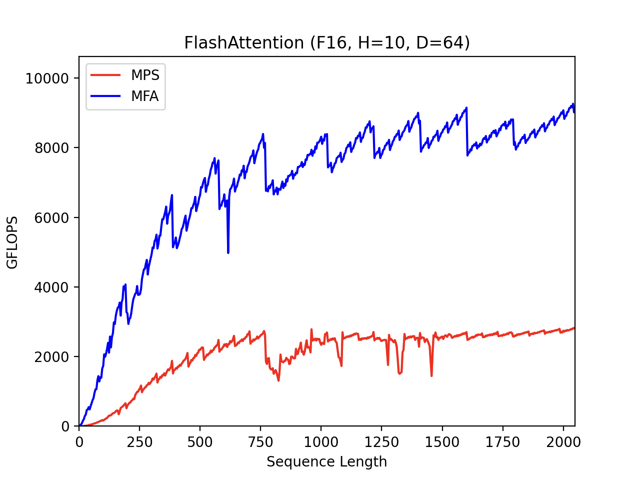 FlashAttention (F16, H=10, D=64)