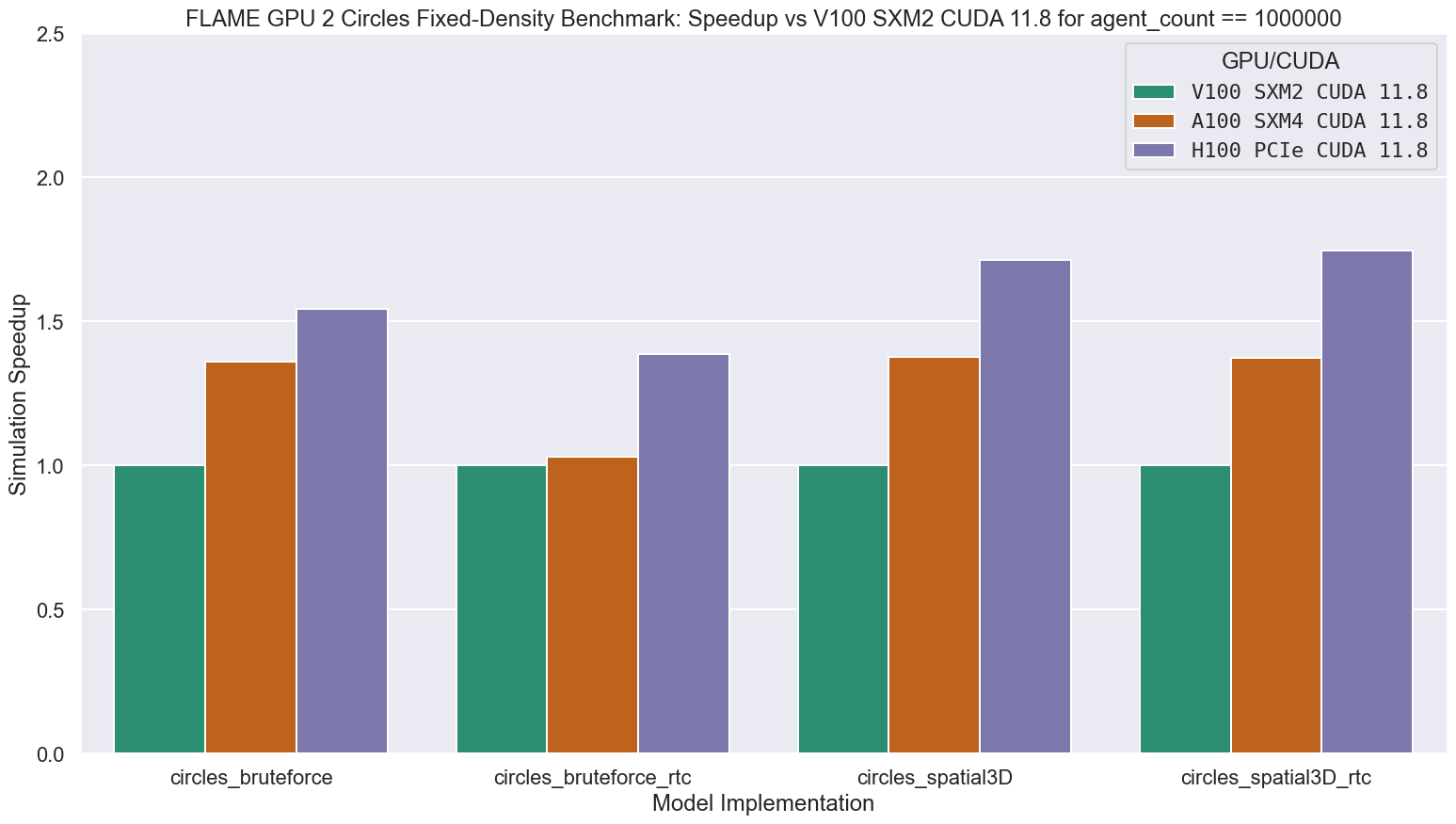 Cirlces fixed-density benchmark H100 and A100 speedup relative to V100