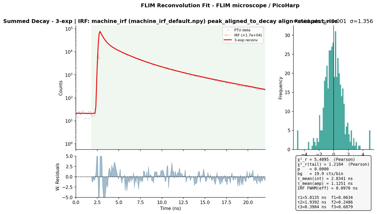 Summed fit figure