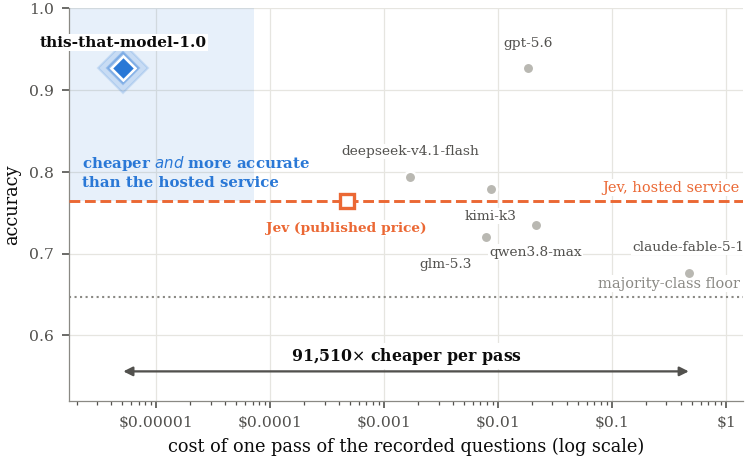 accuracy against the cost of one pass