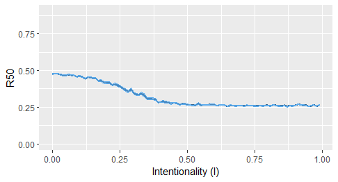 Robustness (50%) across levels of intentionality of the attack to the food web. As we move along the x axis the probability of removing hubs increases.