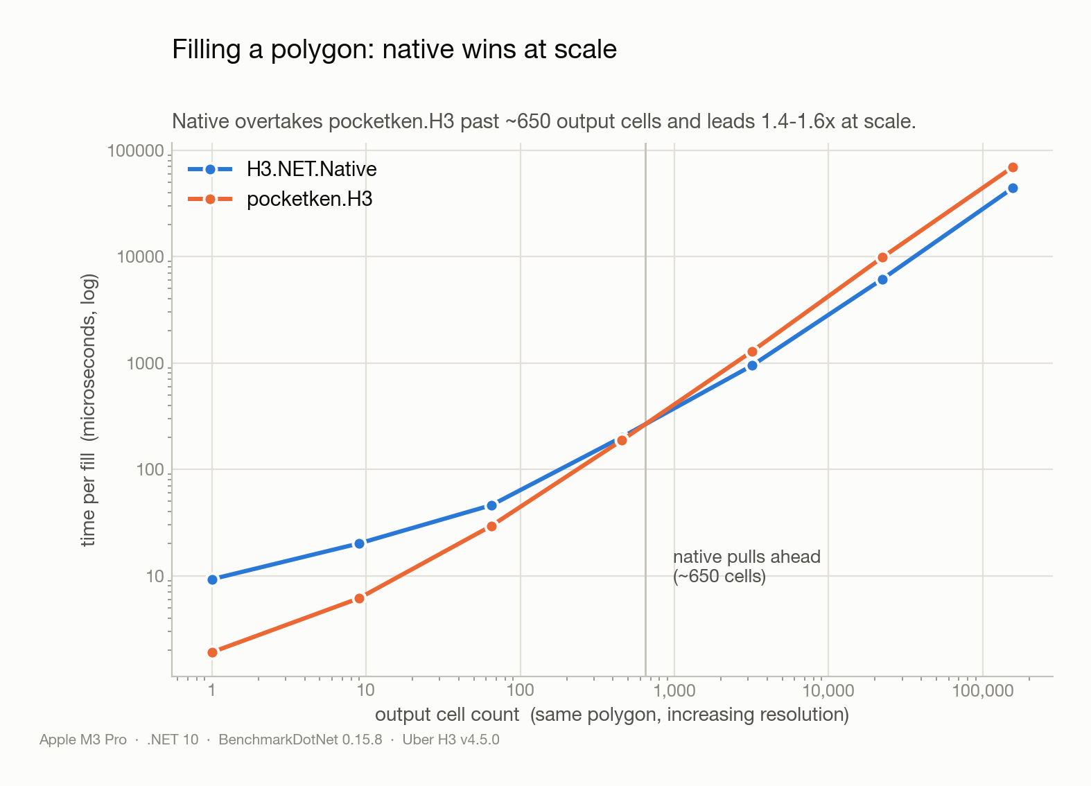 polygonToCells time vs output cell count; H3.NET.Native overtakes pocketken.H3 past ~650 cells and leads 1.4-1.6x at scale