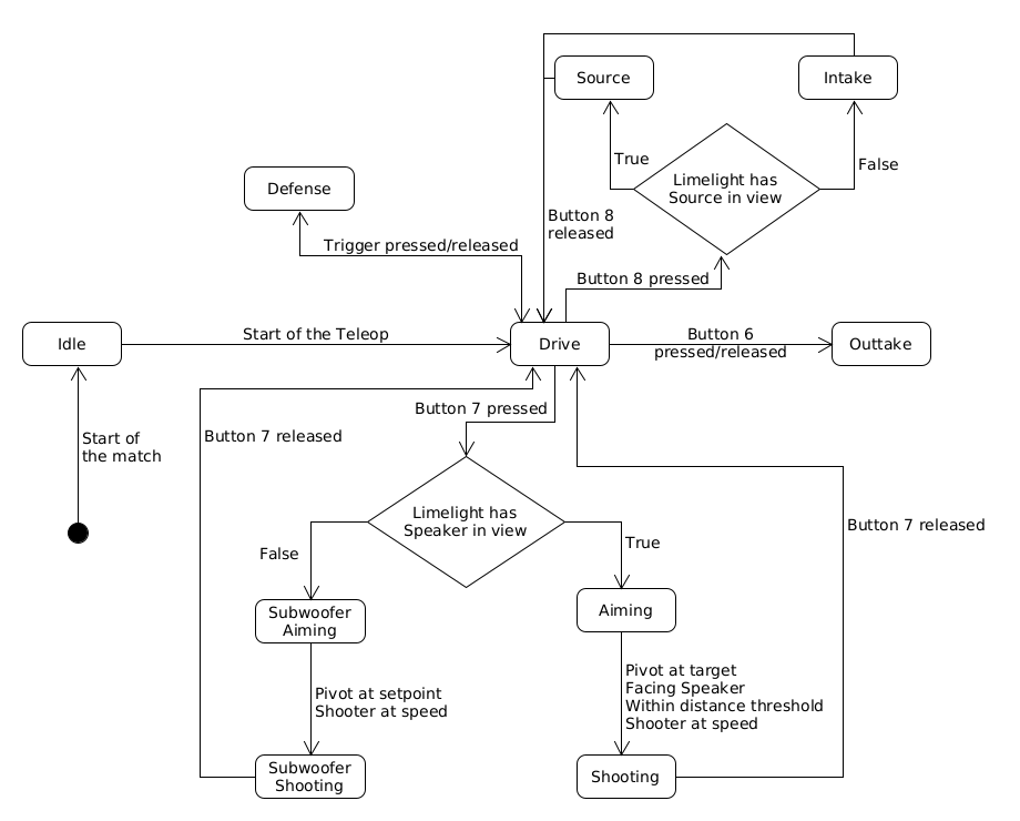 Controlscheme